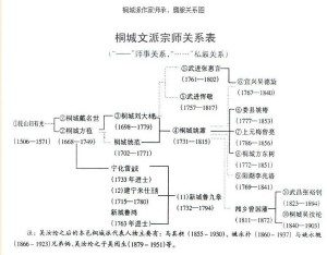 桐城派作家师承、膺服关系图