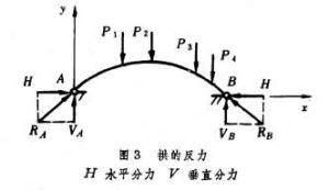 杆系结构的静力分析