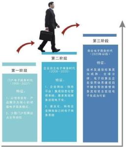 OLERP_欧乐软件_SaaS_全程互联网商务3阶段