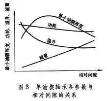液体动压轴承