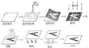 制版流程
