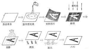 制版流程