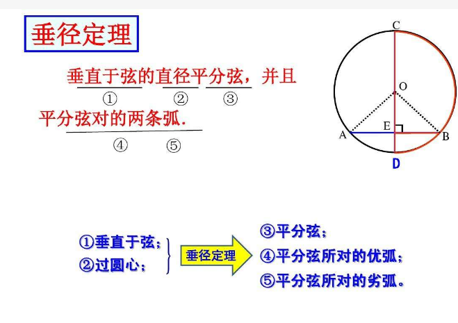 垂径定理