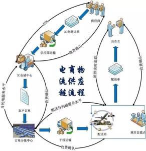 电子商务物流