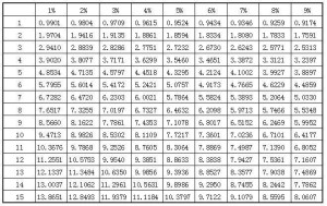 年金现值系数表