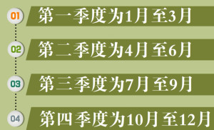 把一年分成四份,即每历时3个月就为一个季度,一年可以分为四个季度