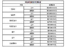 信用卡年费规则