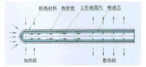 热管模型原理图