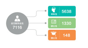 全日制毕业生