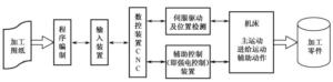 .计算机数值控制系统一般组成