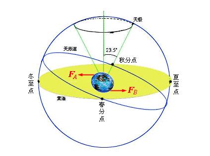 黄道轨迹图片