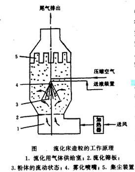 图1 流化床造粒的工作原理