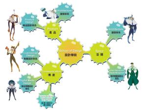 铭传大学设计学院架构