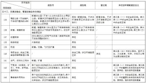 建设项目环境影响评价分类管理名录
