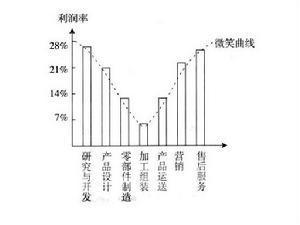 微笑曲线理论