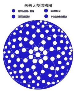 “思想社会”人类结构图
