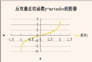 反双曲正切函数的图像