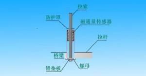 开环式磁通量传感器安装示意图