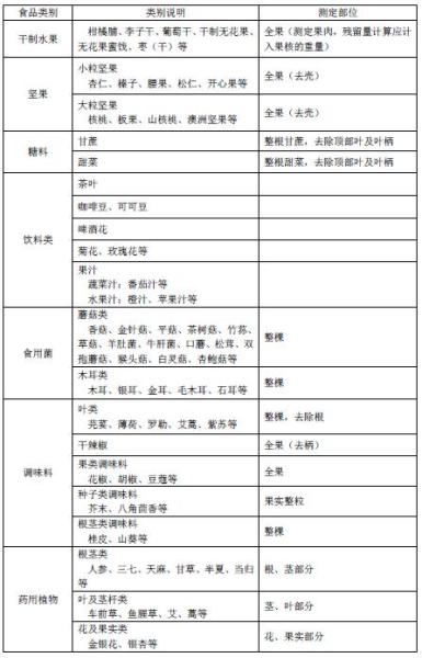 表A1  食品类别及测定部位（续）