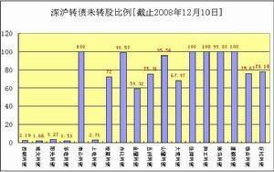 可分离债和转债的存债可能沦为稀缺品种