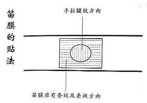 笛膜贴法