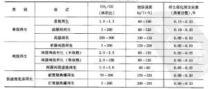 表1 各种组合方式的再生形式