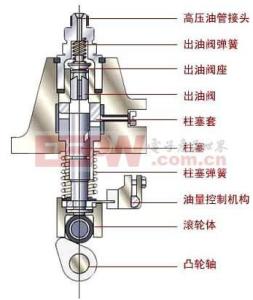 喷油泵结构