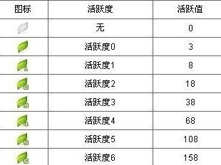 百度Hi活跃度图表