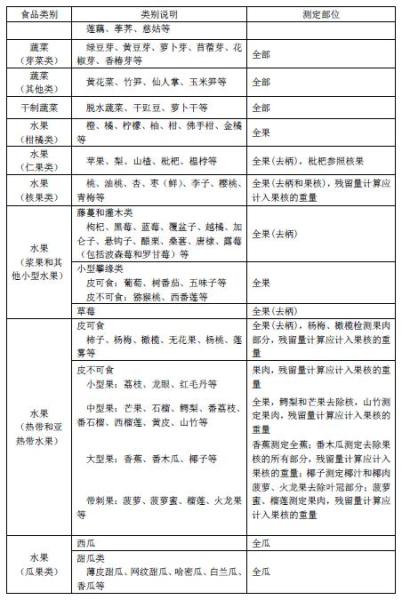 表A1  食品类别及测定部位（续）