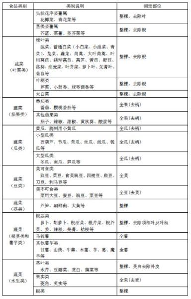 表A1  食品类别及测定部位（续）