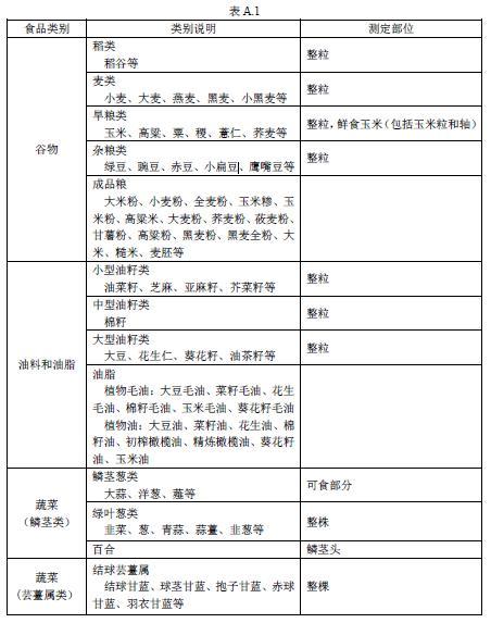 表A1  食品类别及测定部位