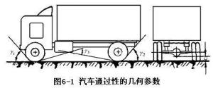 最小离地间隙