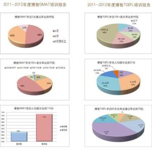 博智2011-2012培训年报