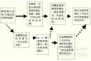 理论演进