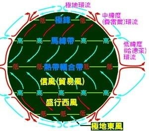 西风带