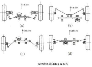 图1齿轮齿条式转向器的布置形式
