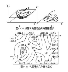 气压场的集中基本形式