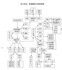 会计凭证、账簿基本内容框架图