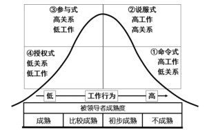 领导生命周期理论