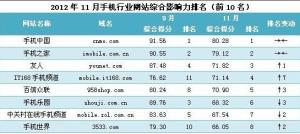 2012年11月手机行业网站综合影响力排
