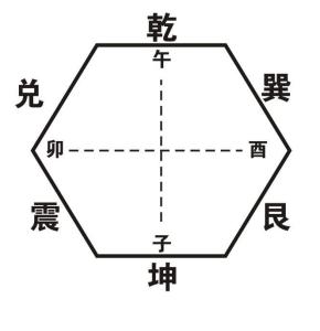 六卦及孕天八卦