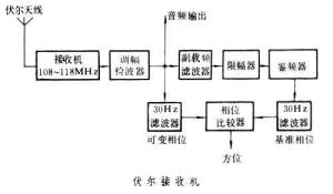 伏尔导航系统