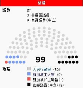 新加坡国会结构