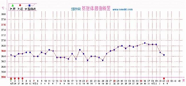 体温 34度 生理中 我的腋下体温只有34.6度，这正常吗？_百度知道