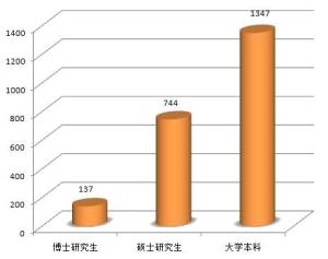 学历分布人数柱状图