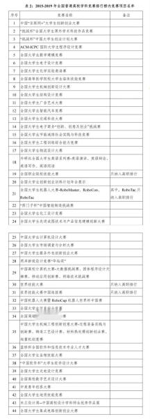 竞赛排行榜包含的竞赛项目，2020年1月更新