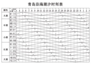 大潮升(大潮平均高潮高),平均小潮升(小潮平均高潮高)等潮汐特征值;在
