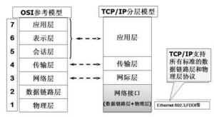 TCP/IP协议