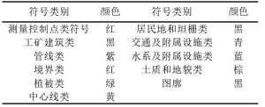 图2：各类地图要素颜色分配