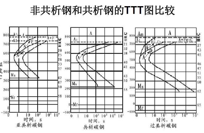 钢的TTT等温冷却曲线
